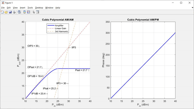 输出功率和相位响应曲线为三次多项式模型。gydF4y2B一个