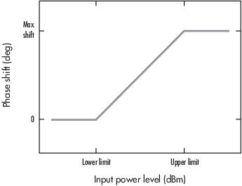 情节相移的程度和输入功率dBm。从零相移曲线线性增加输入功率的“下限”马克斯转变的阶段,输入功率的“上限”。gydF4y2B一个