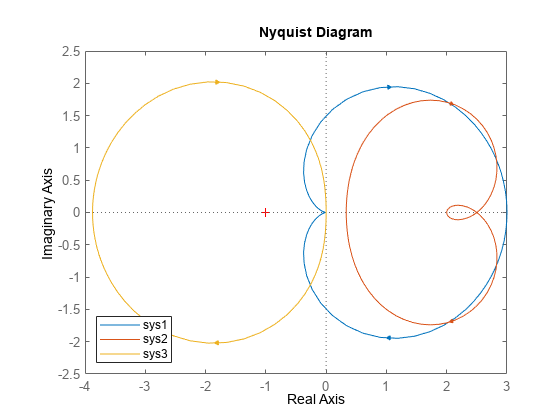图包含一个坐标轴对象。坐标轴对象包含3线类型的对象。这些对象代表sys1, sys2 sys3。
