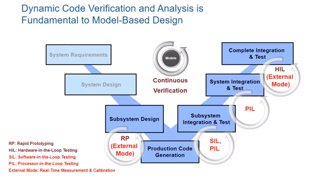 See how you can use Embedded Coder to verify, tune, and log generated code using SIL, PIL, and External mode.