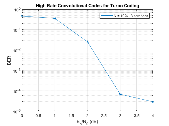 图中包含一个坐标轴。标题为“Turbo编码的高速率卷积码”的轴包含一个类型为line的对象。该对象表示N = 1024,3次迭代。