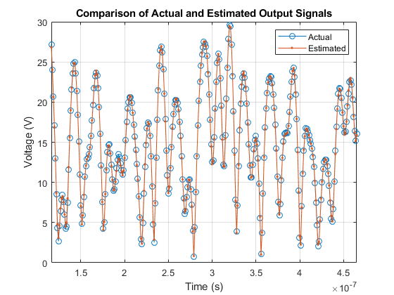图包含轴。具有实际和估计输出信号的标题比较的轴包含2个类型的类型。这些对象代表实际，估计。