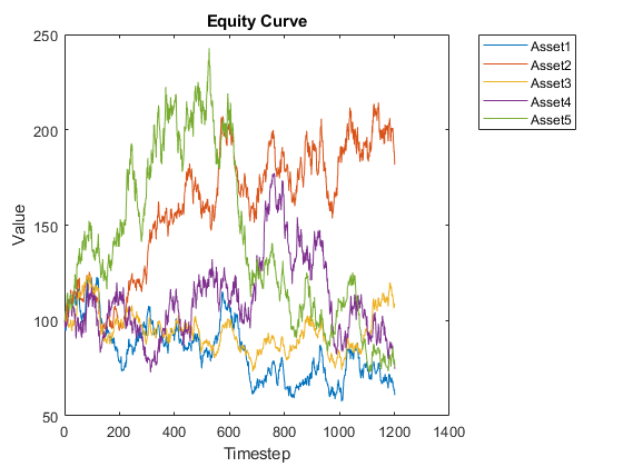 图中包含一个轴对象。标题为Equity Curve的轴对象包含5个类型为line的对象。这些对象代表了Asset1, Asset2, Asset3, Asset4, Asset5。