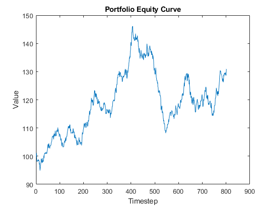 图中包含一个轴对象。标题为Portfolio Equity Curve的轴对象包含一个类型为line的对象。