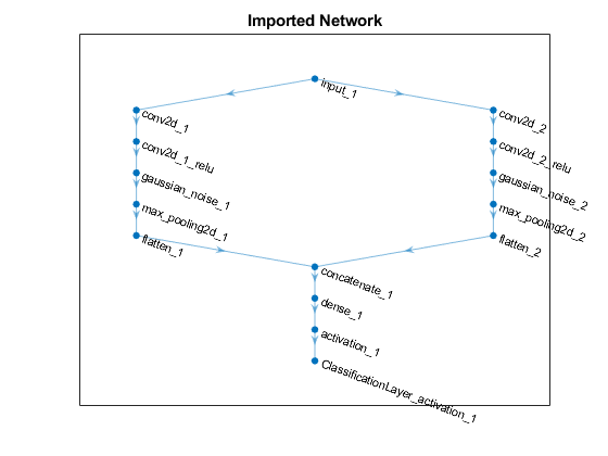 图中包含一个轴对象。具有标题导入网络的轴对象包含Type Graphplot的对象。