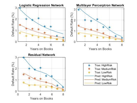 Compare Deep Learning Networks for Credit Default Prediction