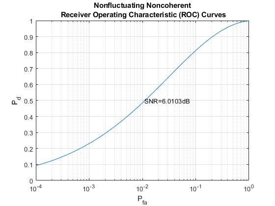 图包含一个坐标轴对象。坐标轴对象与标题Nonfluctuating不相干的接受者操作特征(ROC)曲线,包含P indexOf f基线,ylabel P indexOf d基线P_d包含2线类型的对象,文本。