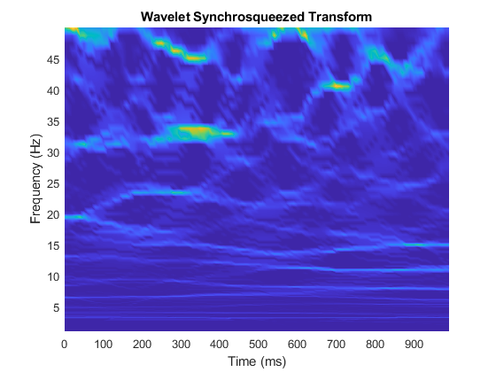 图中包含一个轴。标题为“小波变换”的轴包含一个类型为“曲面”的对象。