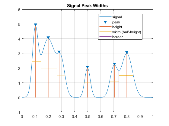图中包含一个轴对象。标题为Signal Peak width的axes对象包含6个line类型的对象。这些对象表示信号、峰值、高度、宽度(半高)、边界。