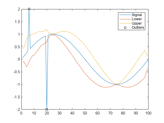 图中包含一个轴对象。axis对象包含4个line类型的对象。这些对象表示信号、下值、上值和异常值。