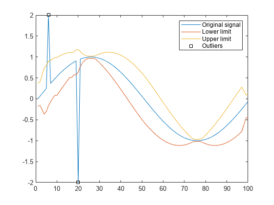 图中包含一个轴对象。axis对象包含4个line类型的对象。这些对象代表原始信号，下限，上限，异常值。