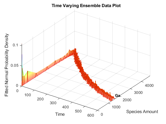 Analysis of Stochastic Ensemble Data in SimBiology