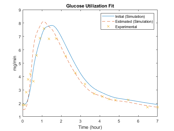 Simulating the Glucose-Insulin Response