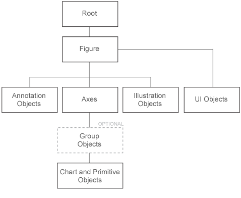 Tree diagram showing the hierarchy of graphics objects. The top-most node is called root. Root has one child node called figure. Figure contains four child nodes, which are called annotation objects, axes, illustration objects, and UI objects. Axes contains one optional child node called group objects. The group objects node contains one child node called chart and primitive objects.
