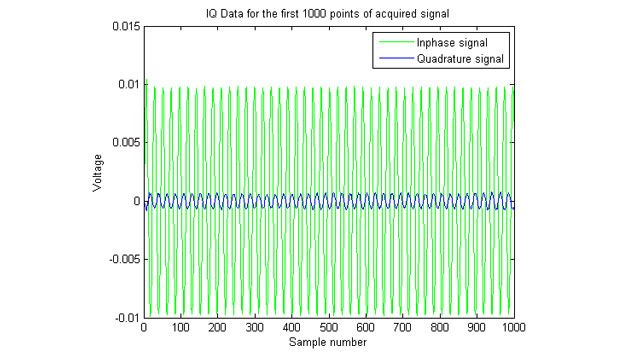 Plot of acquired IQ (inphase/quadrature) signals.