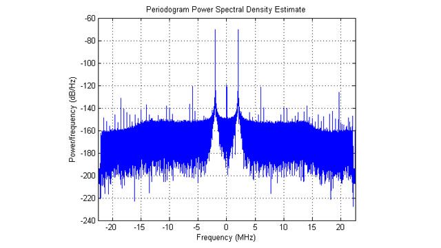 Power spectral density of acquired IQ data.